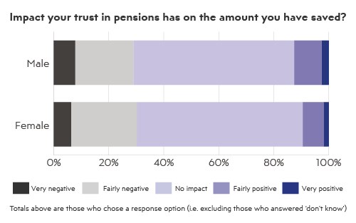 Impact your trust in pensions has on the amount you have saved?