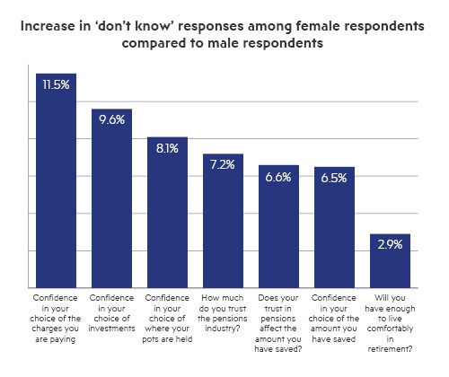 Increase in 'don't know' responses among female respondents compared to male respondents
